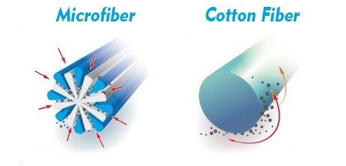 Diagram comparing the split structure of microfiber with a rounded cotton fiber.